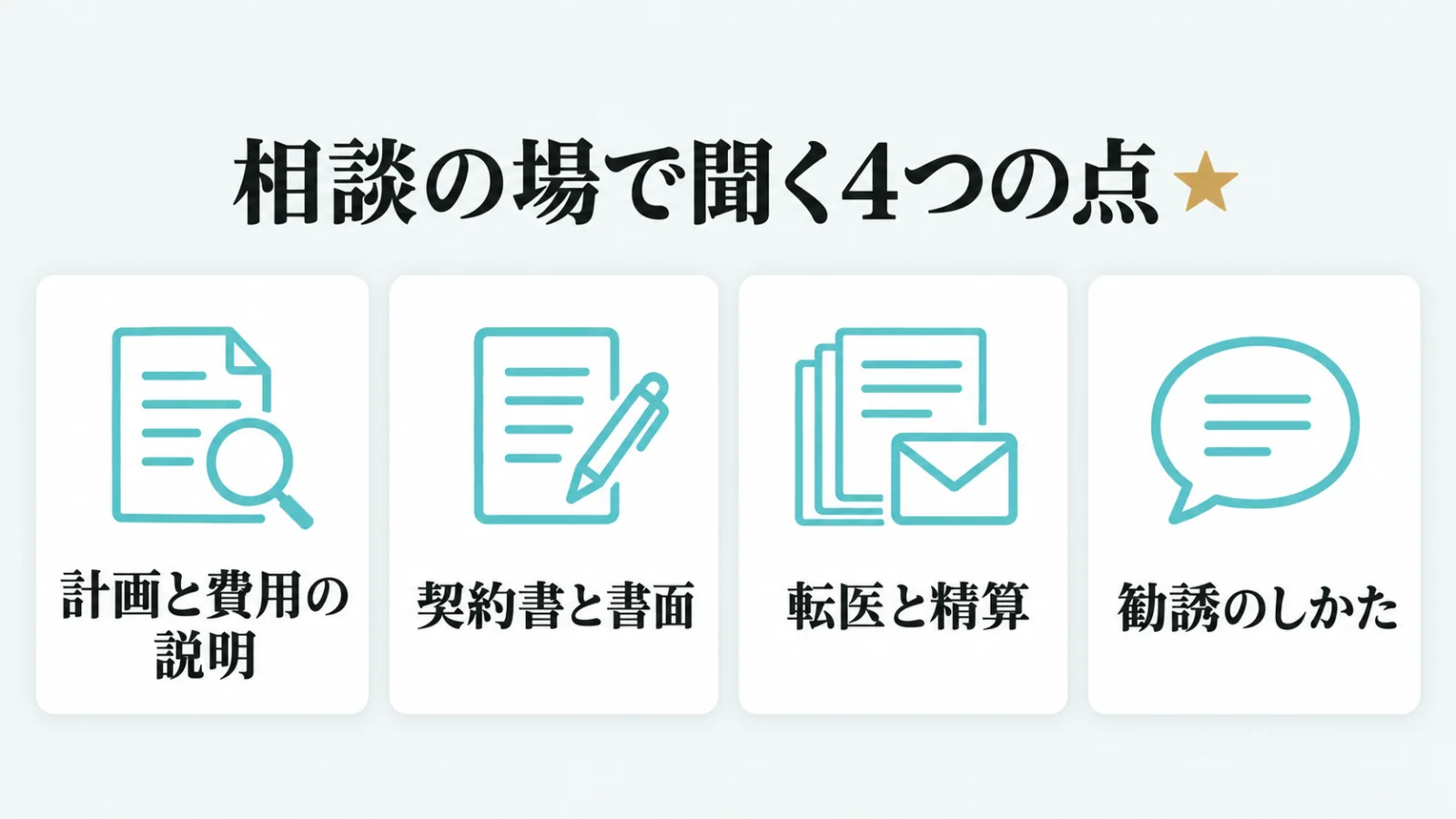 検査と診断のあとの説明・契約書と変更の書面・転医と精算・勧誘のしかたの4つのアイコンを横に並べた図
