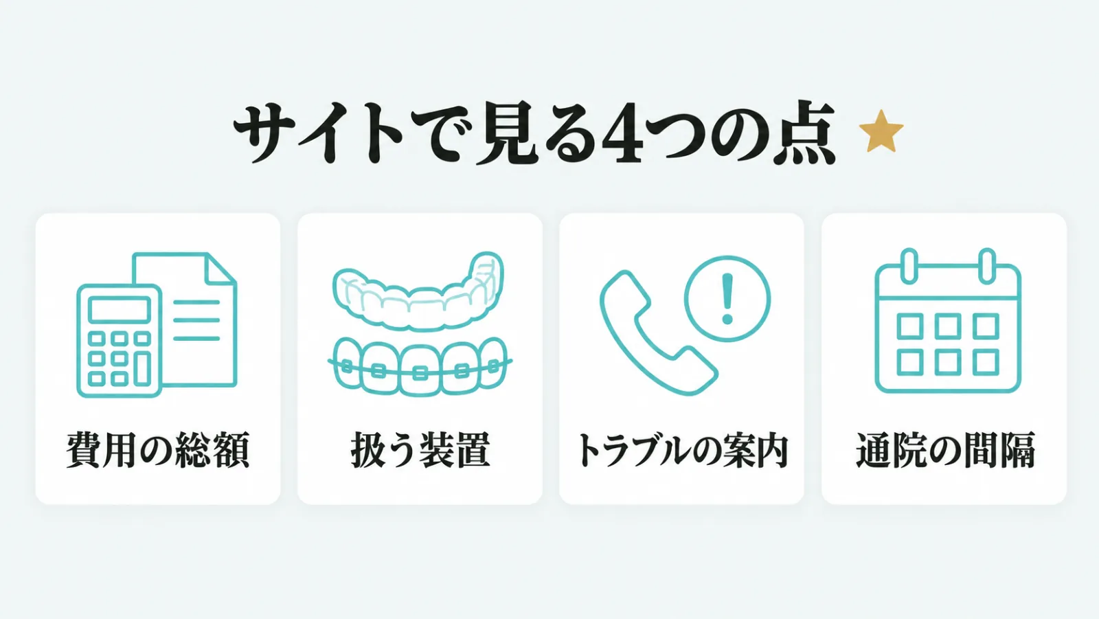 費用の総額・扱う装置・トラブルの案内・通院の間隔の4つのアイコンを横に並べた図