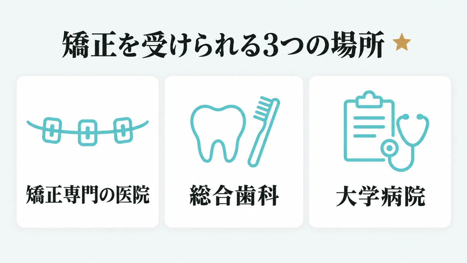 矯正専門の医院・総合歯科・大学病院の3つを同じ大きさのカードで横に並べた図