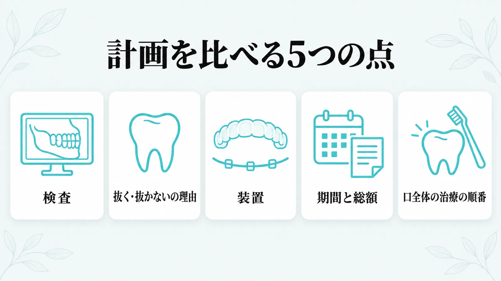 検査・抜く抜かないの理由・装置・期間と総額・口全体の治療の順番の5つのアイコンを横に並べた図