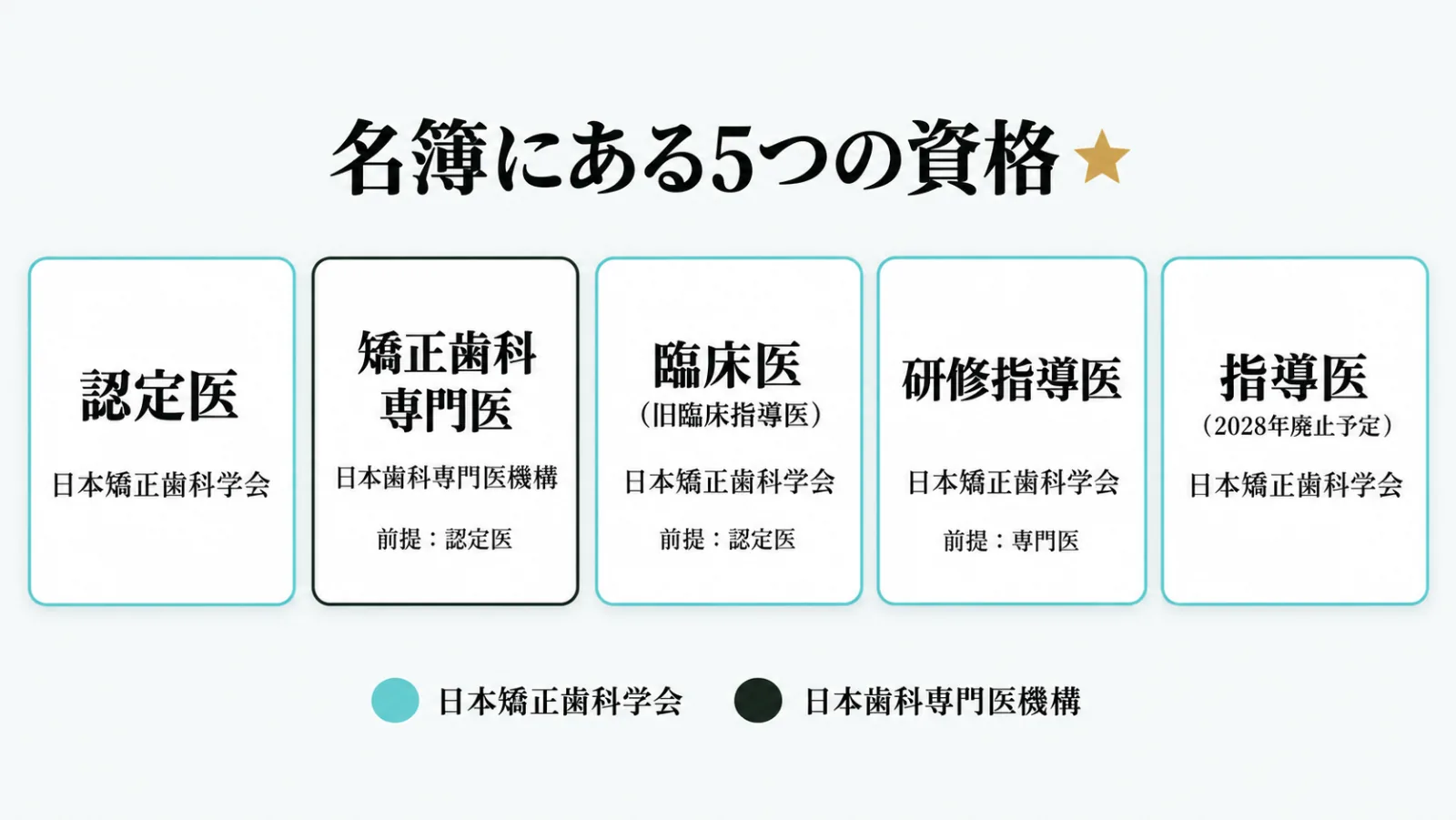 認定医・矯正歯科専門医・臨床医・研修指導医・指導医の5つの資格を、認める団体の色分けで同じ大きさのカードに並べた図