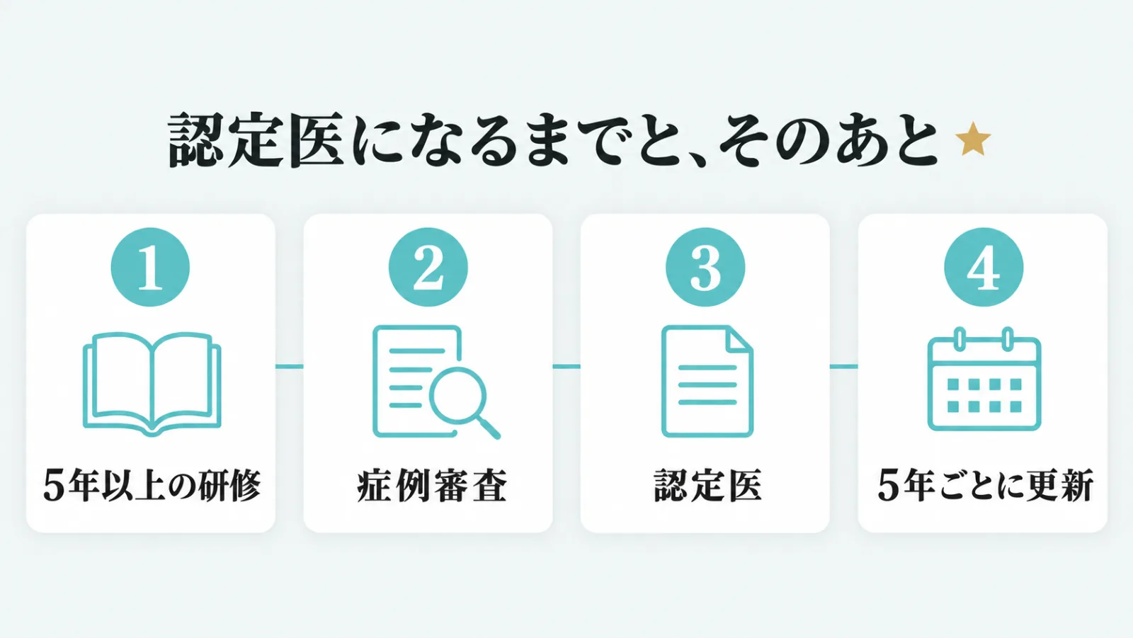 5年以上の研修、症例審査、認定医、5年ごとの更新の審査の4つを番号つきで並べた図