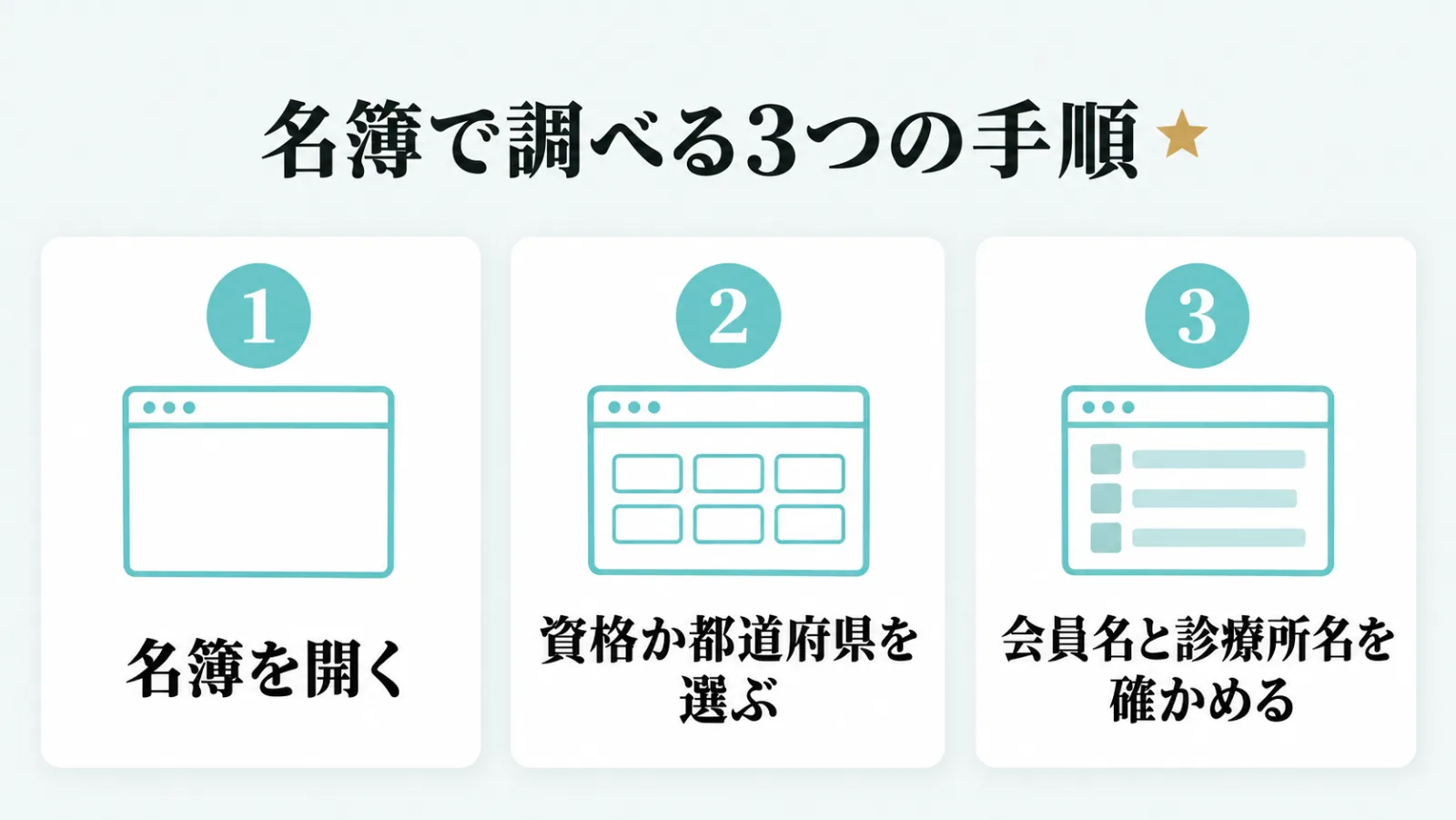 名簿のページを開く、資格か都道府県を選ぶ、会員名と診療所名を確かめるの3つを番号つきで並べた図