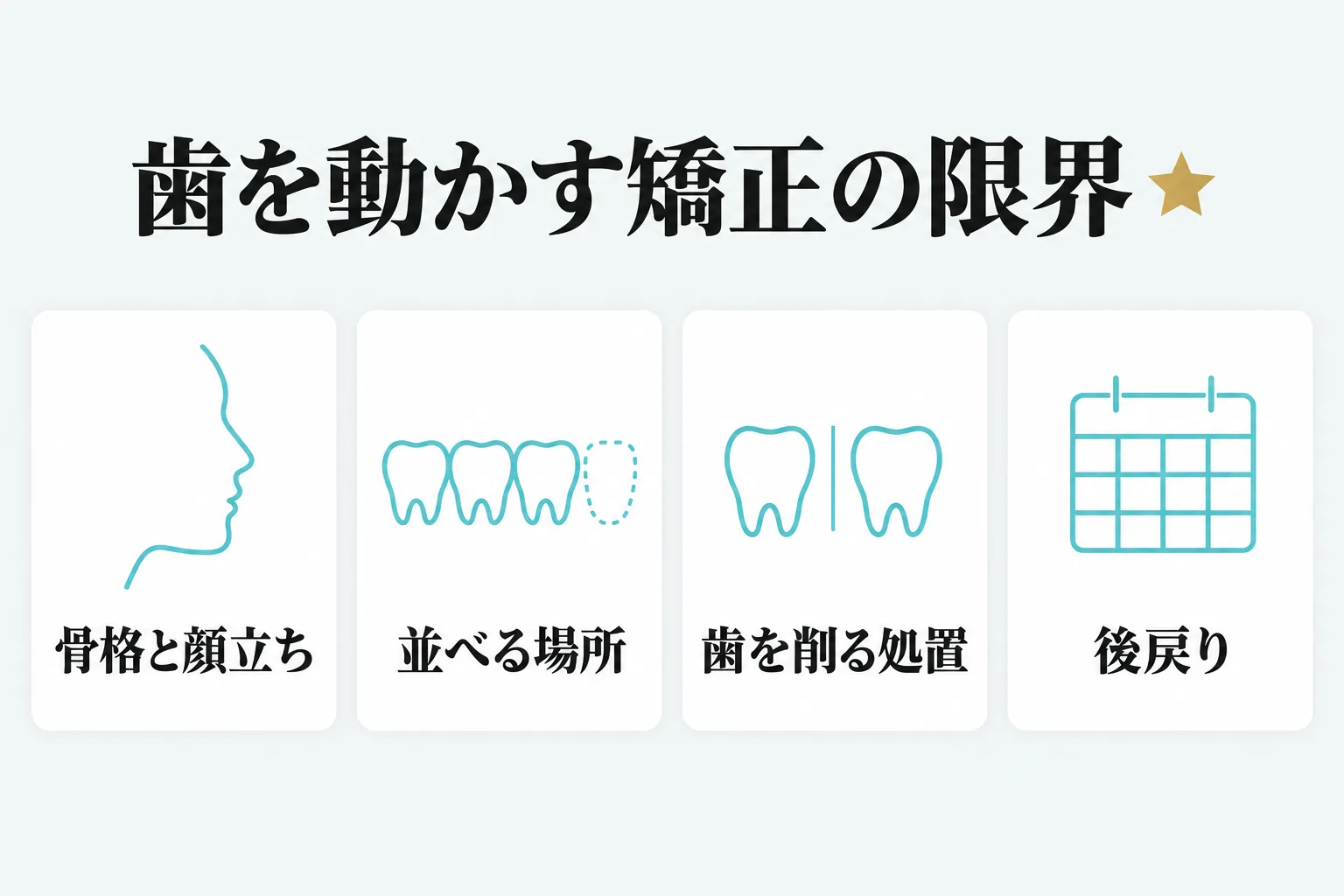 歯を動かす矯正の限界として、骨格と顔立ち、並べる場所、歯を削る処置、後戻りの4項目を並べたカード図