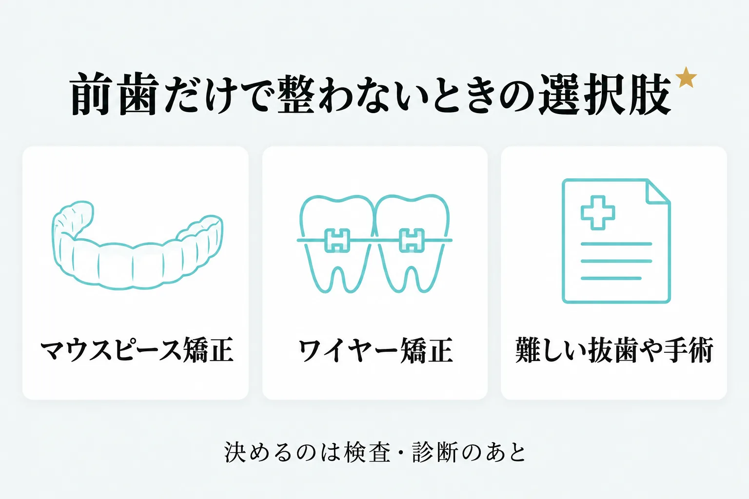 前歯だけで整わないときの選択肢として、マウスピース矯正、ワイヤー矯正、手術を併せる矯正を並べたカード図